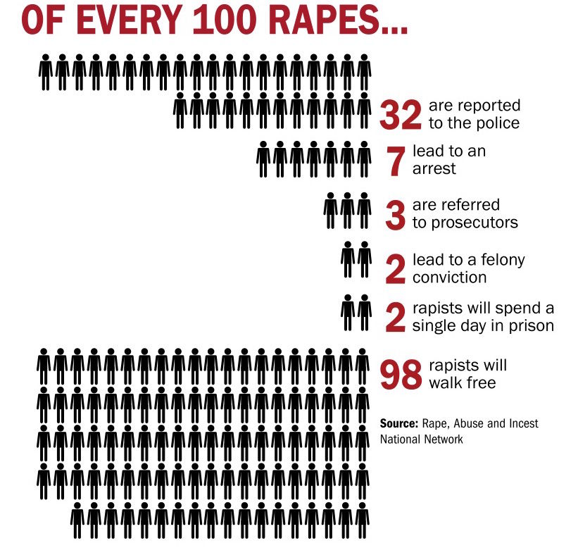 Of every 100 rapes